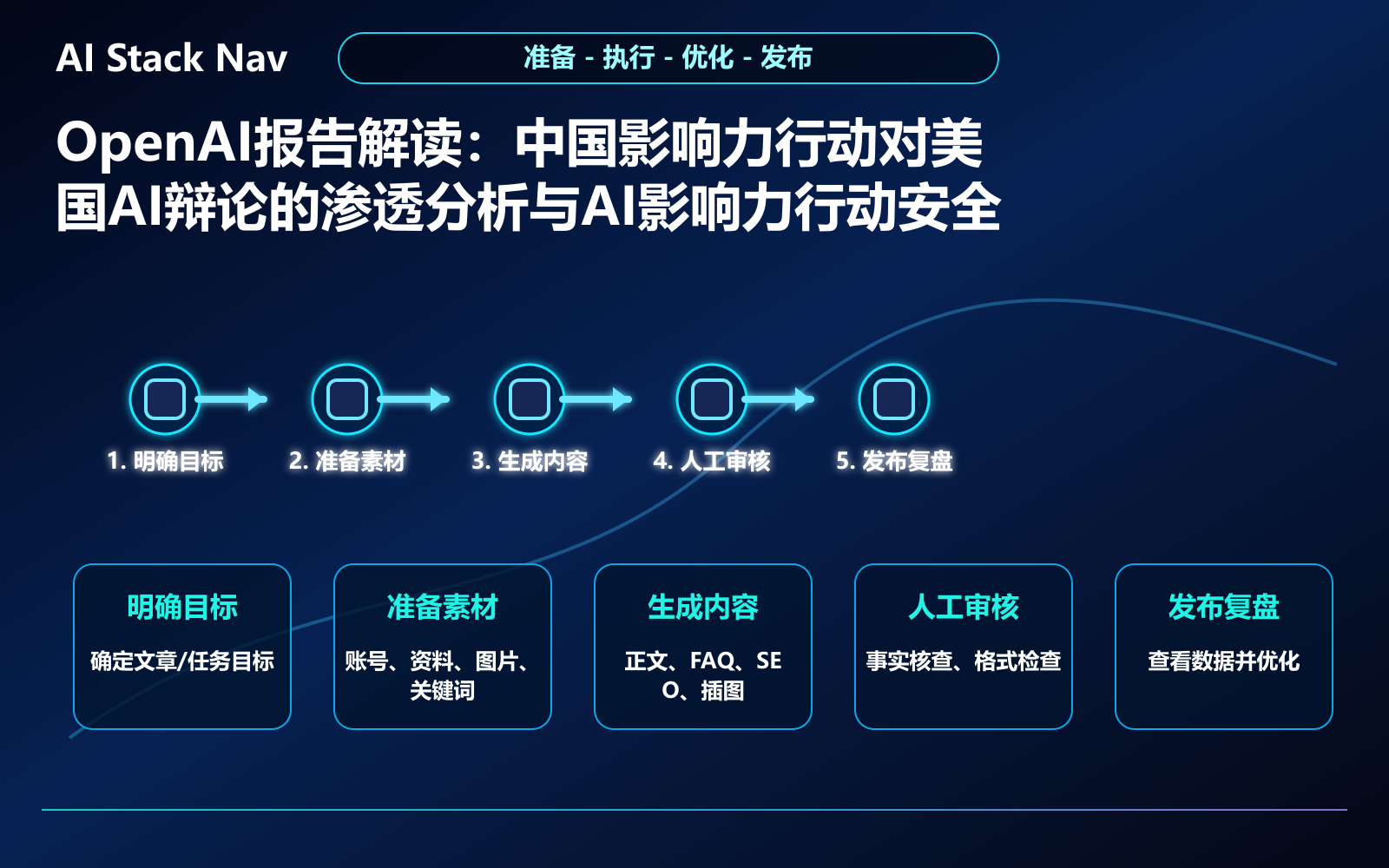 OpenAI报告解读：中国影响力行动对美国AI辩论的渗透分析与AI影响力行动安全防护策略 教程插图 2