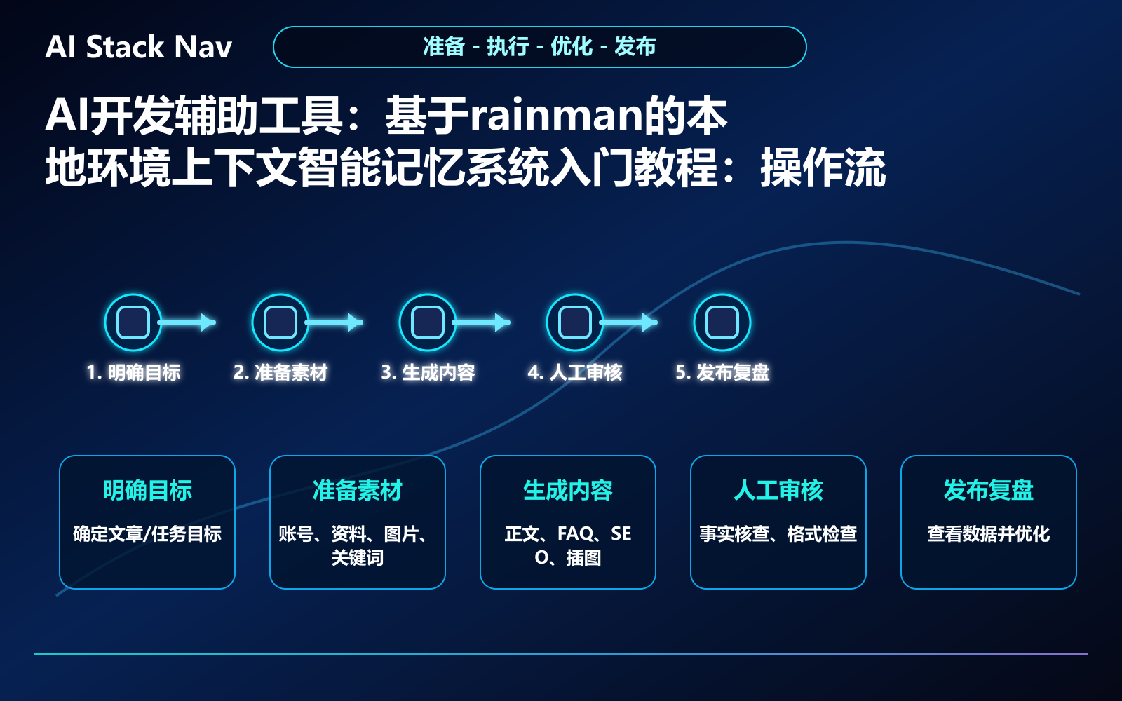 AI开发辅助工具：基于rainman的本地环境上下文智能记忆系统入门教程 教程插图 2