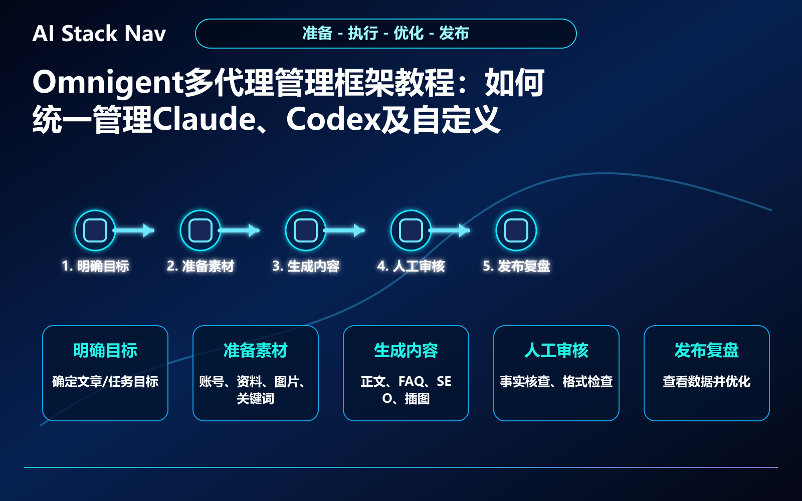 Omnigent多代理管理框架教程:如何统一管理Claude、Codex及自定义AI代理 教程插图 2
