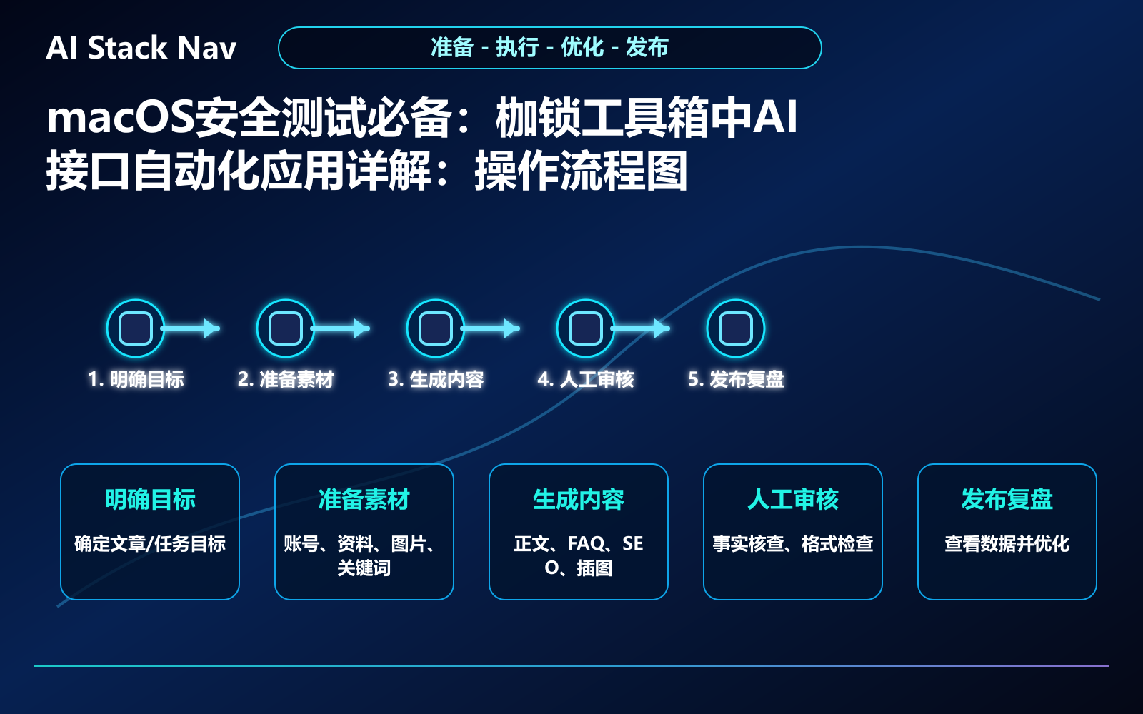 macOS安全测试必备:枷锁工具箱中AI接口自动化应用详解 教程插图 2