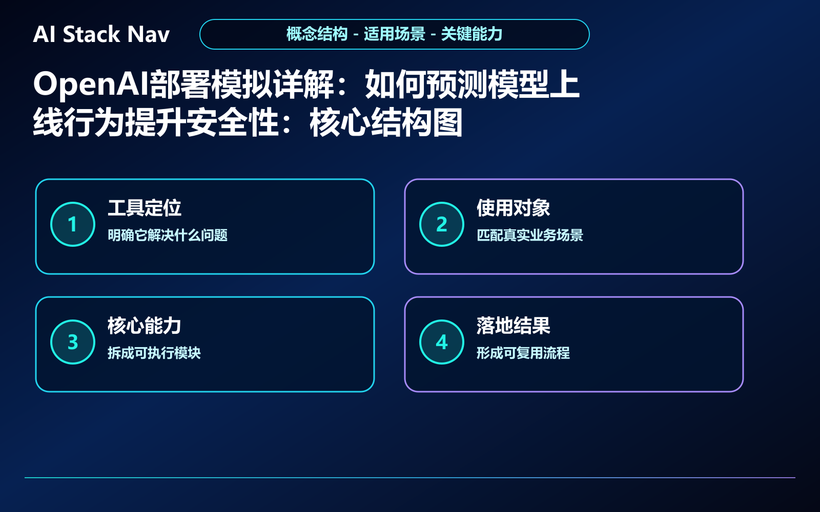 OpenAI部署模拟详解：如何预测模型上线行为提升安全性 教程插图 1