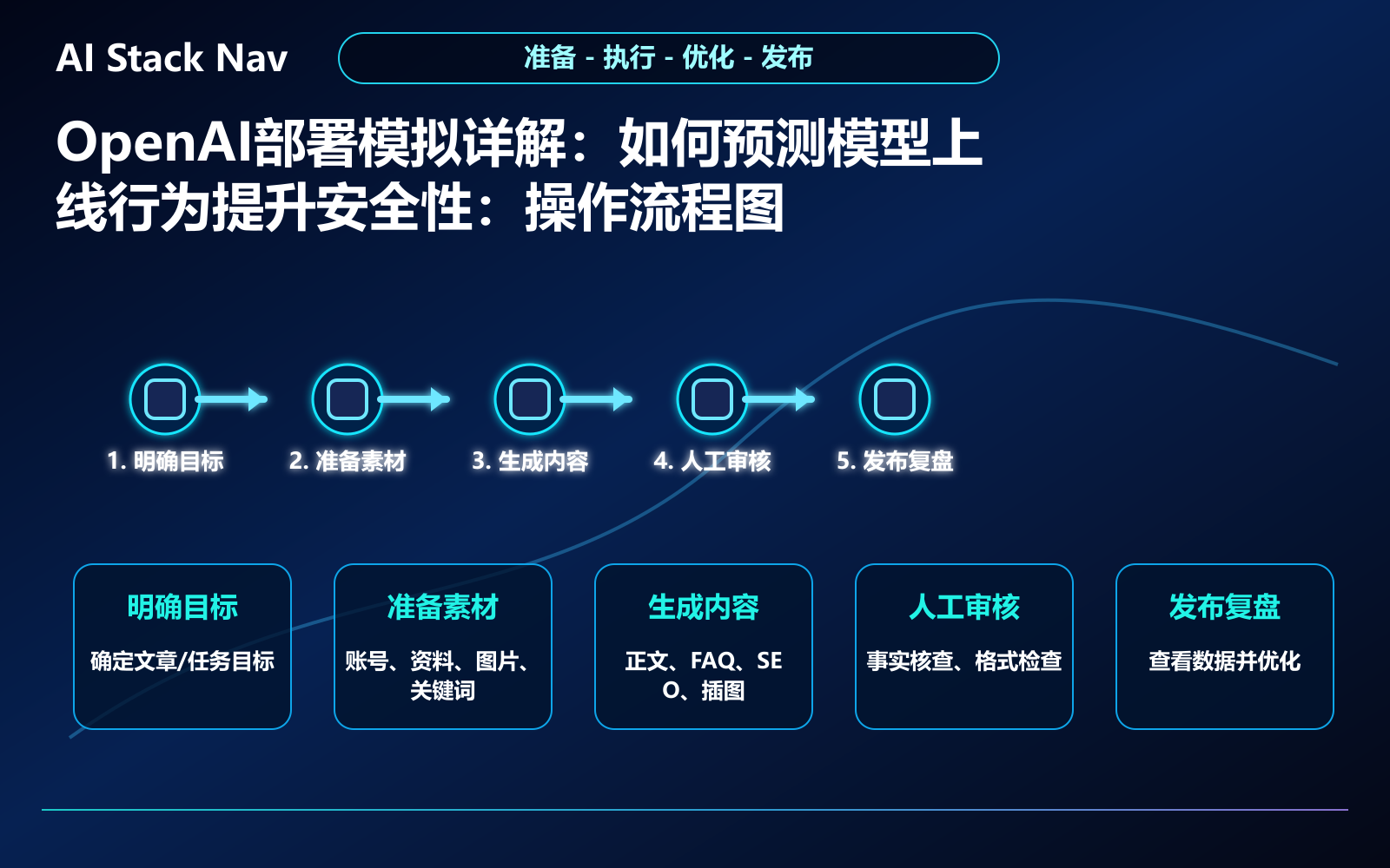 OpenAI部署模拟详解：如何预测模型上线行为提升安全性 教程插图 2