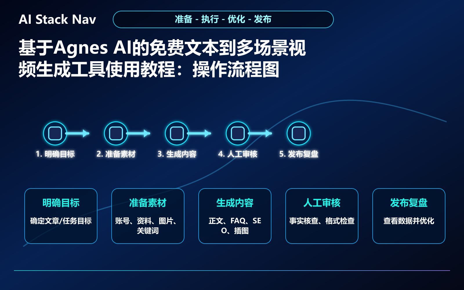 基于Agnes AI的免费文本到多场景视频生成工具使用教程 教程插图 2