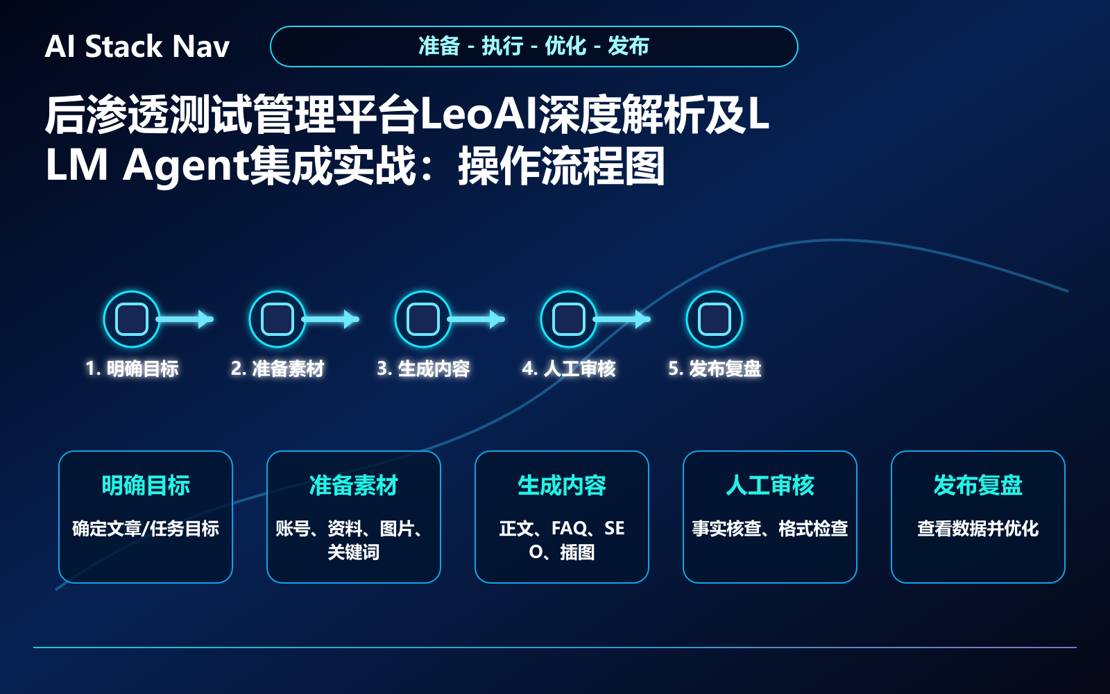 后渗透测试管理平台LeoAI深度解析及LLM Agent集成实战 教程插图 2