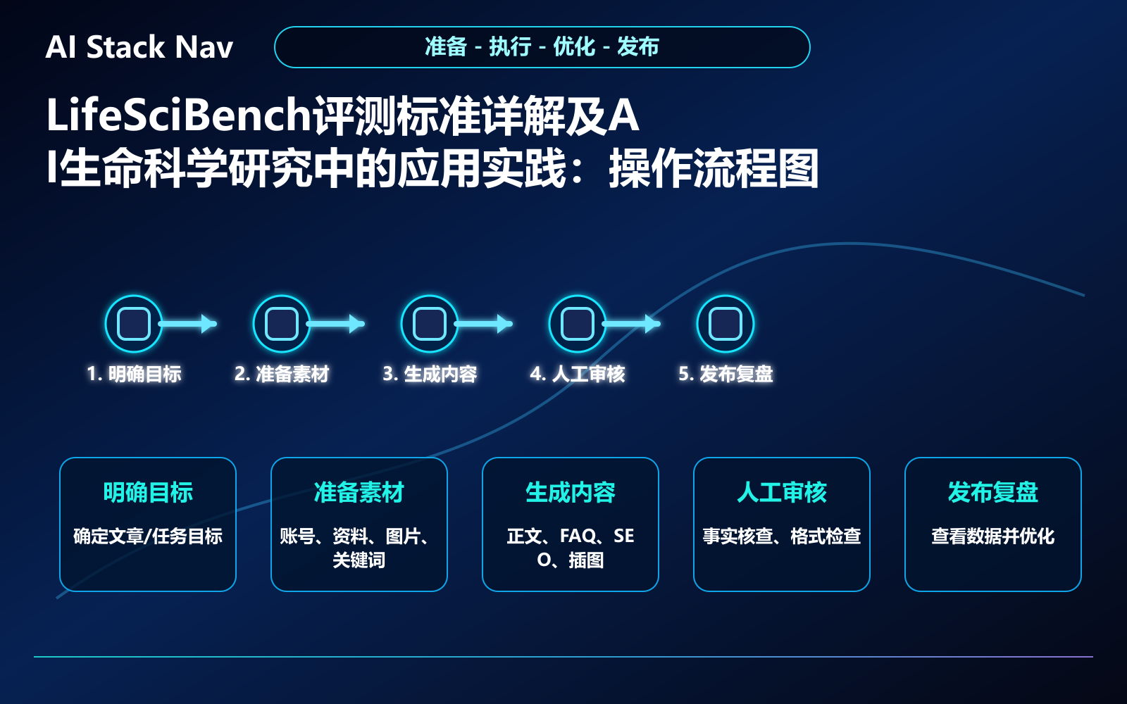 LifeSciBench评测标准详解及AI生命科学研究中的应用实践 教程插图 2