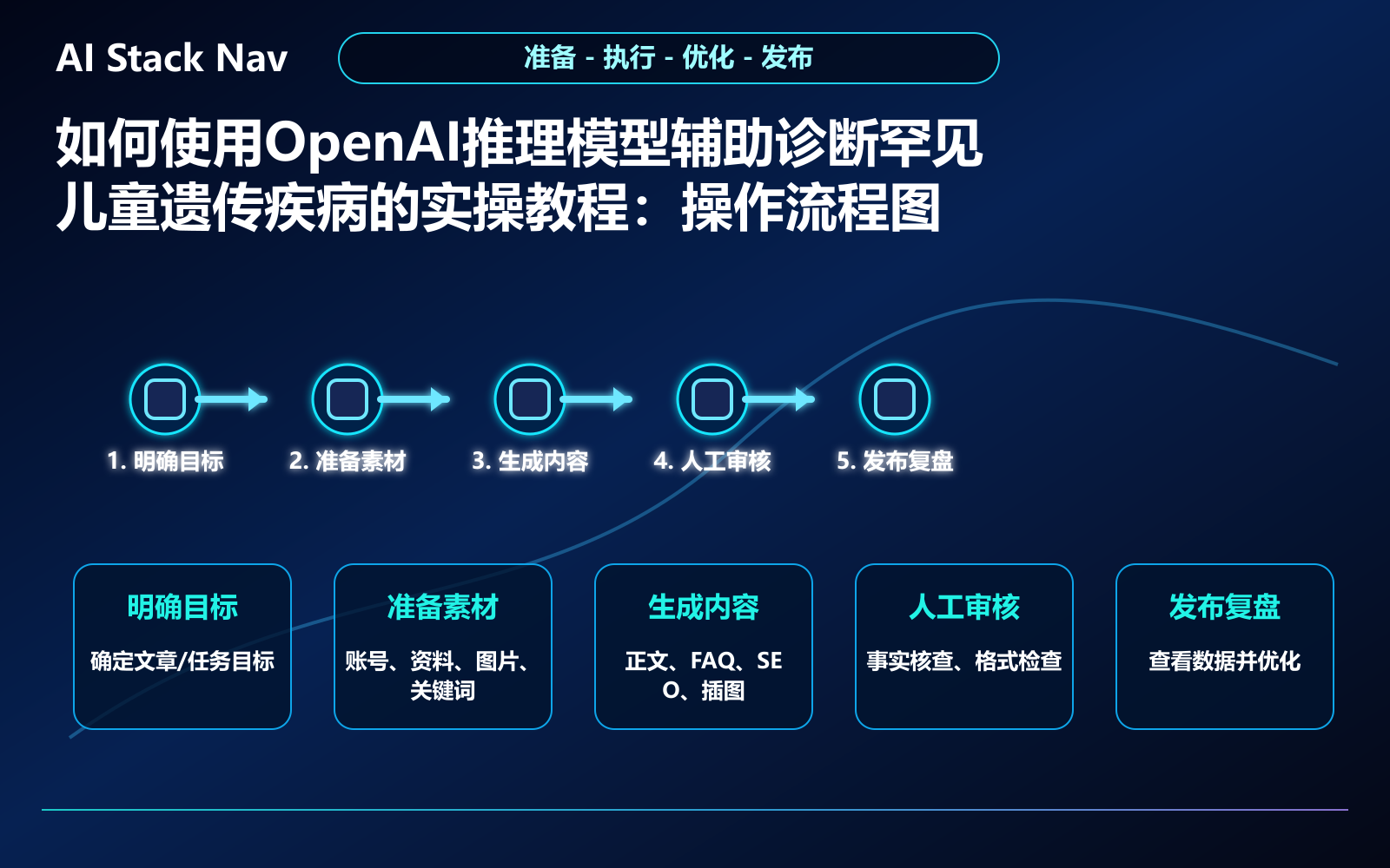 如何使用OpenAI推理模型辅助诊断罕见儿童遗传疾病的实操教程 教程插图 2