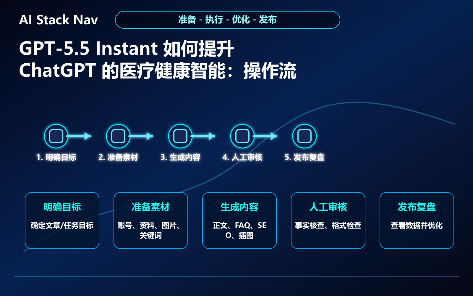 GPT-5.5 Instant 如何提升 ChatGPT 的医疗健康智能 教程插图 2