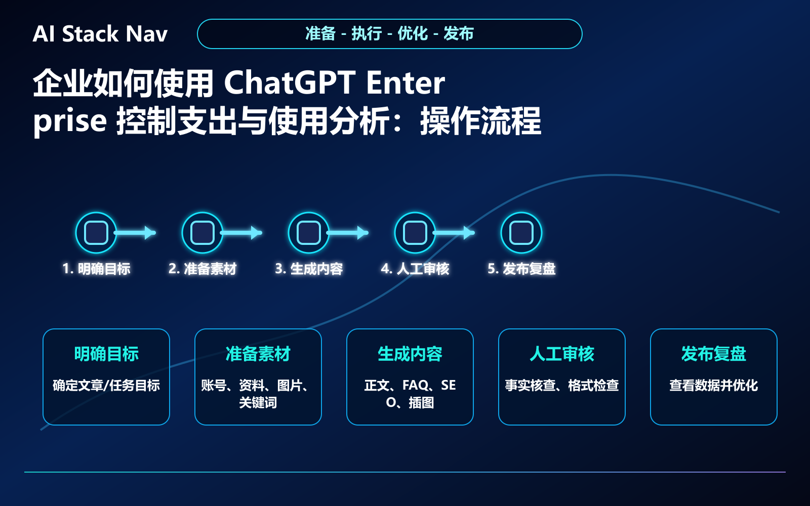 企业如何使用 ChatGPT Enterprise 控制支出与使用分析 教程插图 2