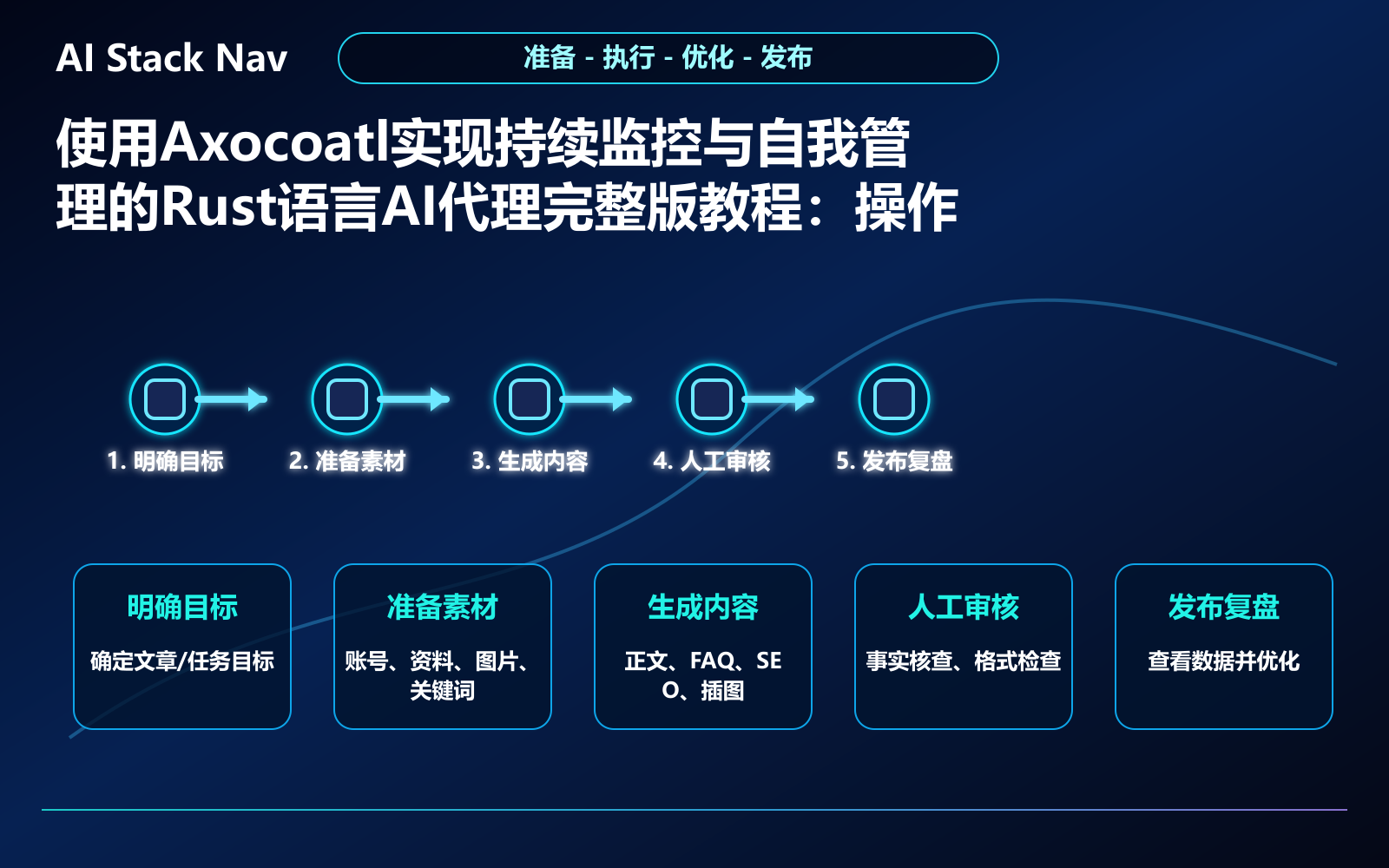 使用Axocoatl实现持续监控与自我管理的Rust语言AI代理完整版教程 教程插图 2