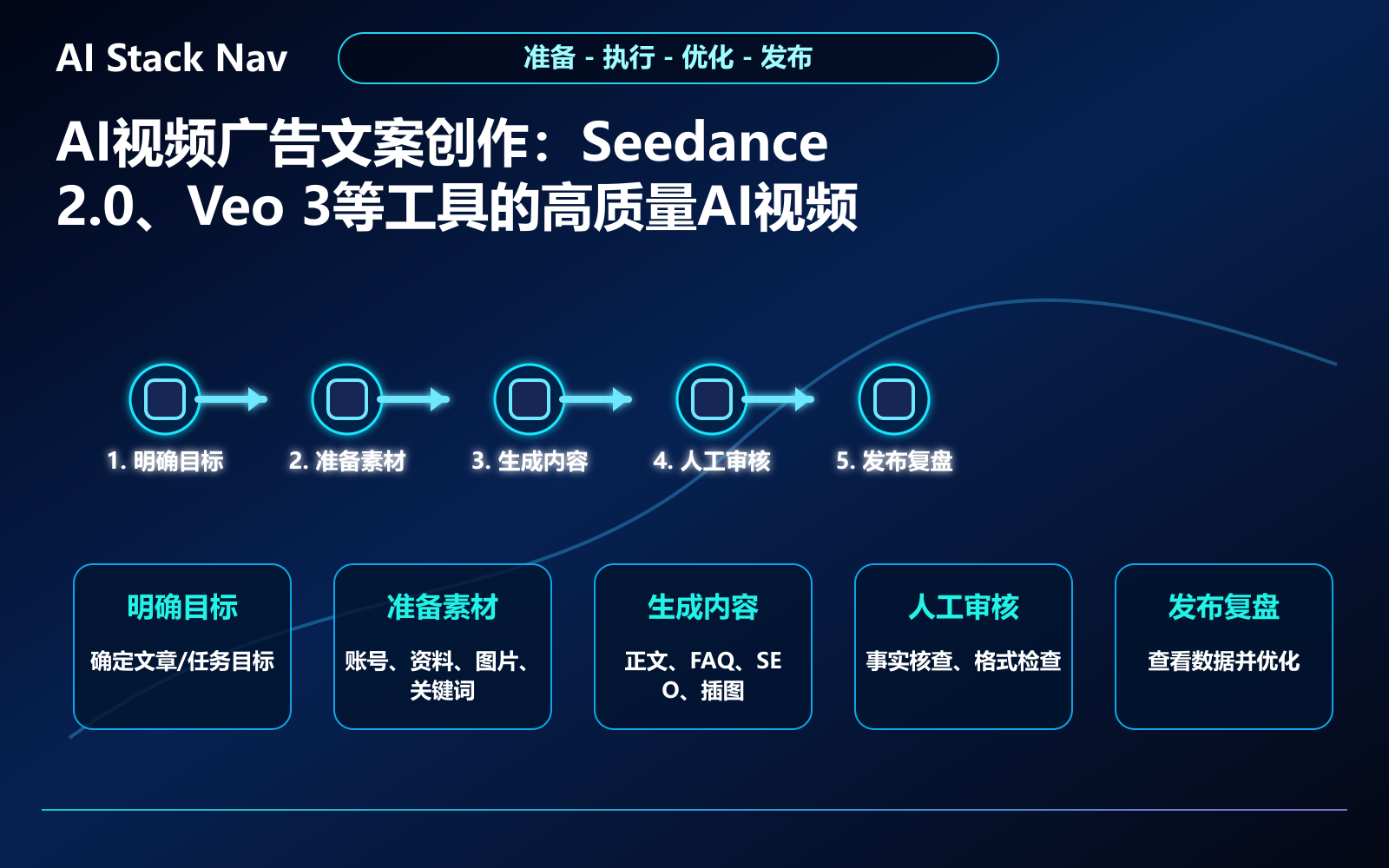 AI视频广告文案创作：Seedance 2.0、Veo 3等工具的高质量AI视频广告提示词集锦教程 教程插图 2