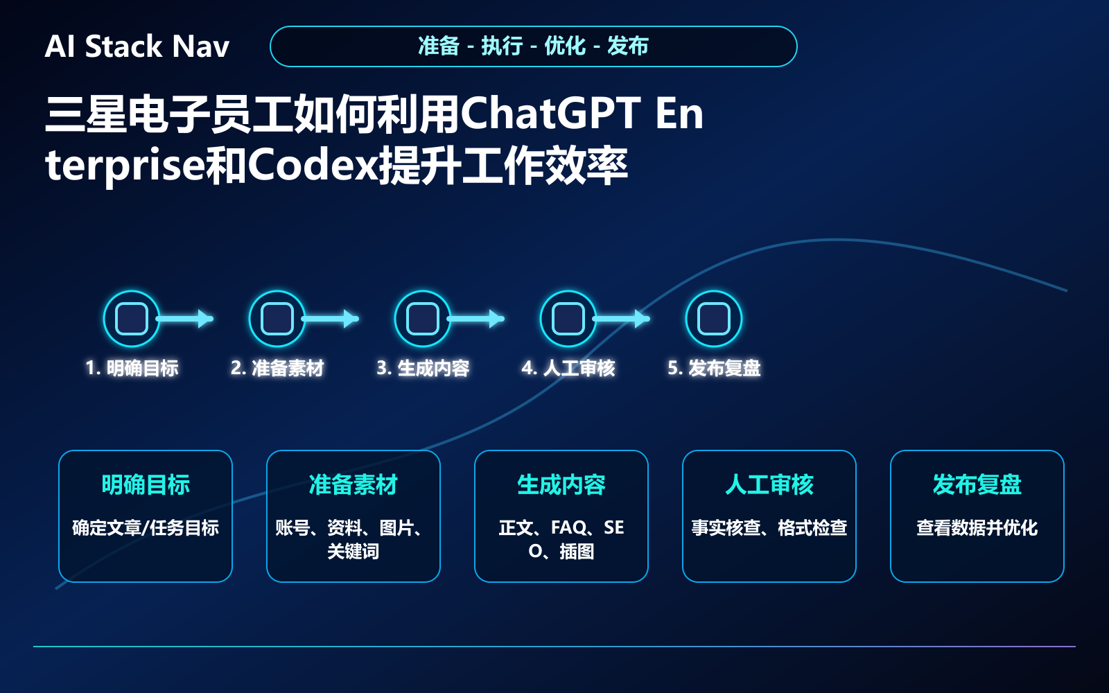 三星电子员工如何利用ChatGPT Enterprise和Codex提升工作效率——ChatGPT Enterprise部署实操指南 教程插图 2