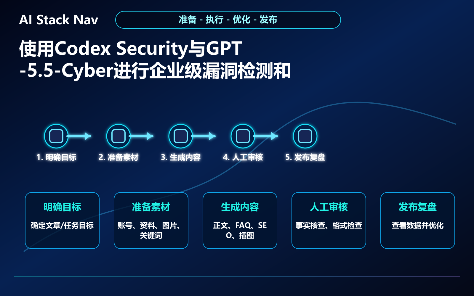 使用Codex Security与GPT-5.5-Cyber进行企业级漏洞检测和修补指南 教程插图 2