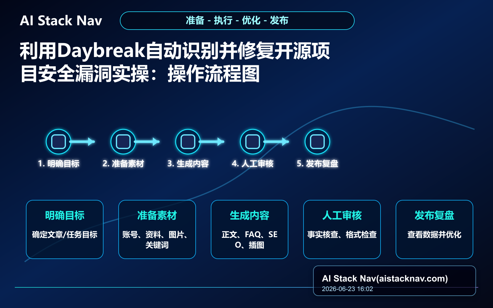 利用Daybreak自动识别并修复开源项目安全漏洞实操 教程插图 2