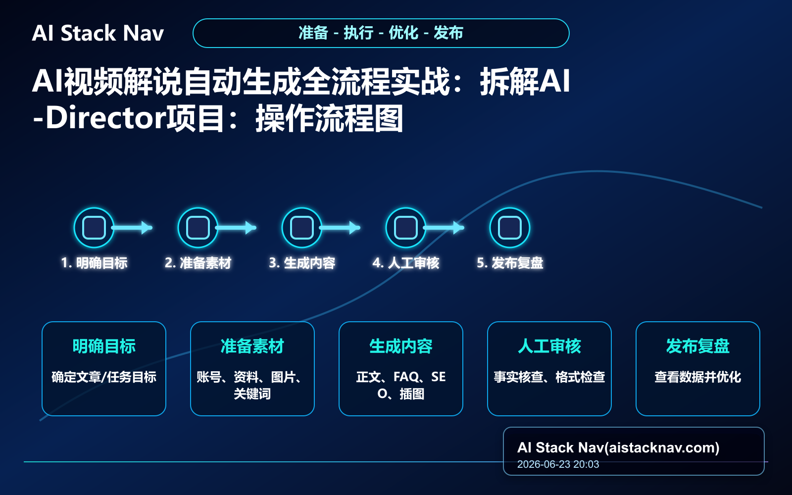 AI视频解说自动生成全流程实战：拆解AI-Director项目 教程插图 2
