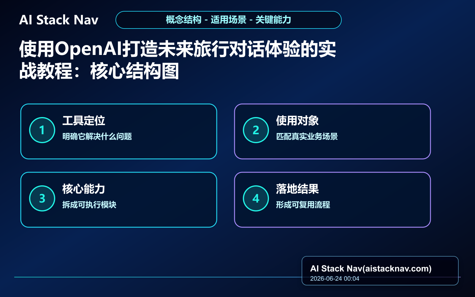 使用OpenAI打造未来旅行对话体验的实战教程 教程插图 1