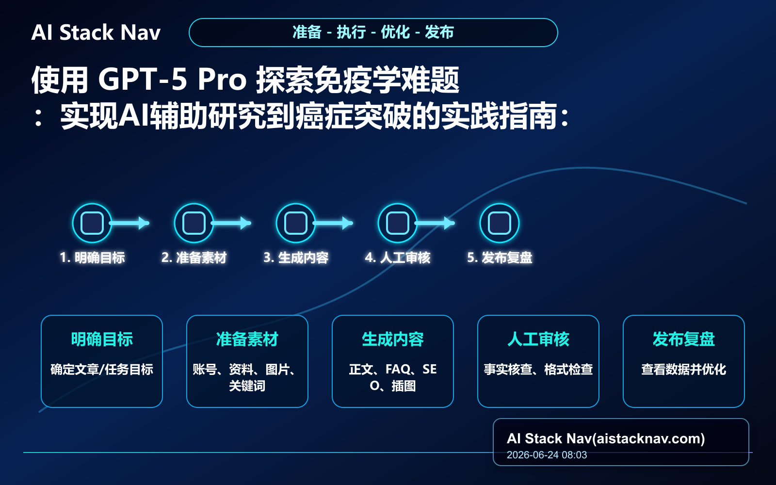 使用 GPT-5 Pro 探索免疫学难题：实现AI辅助研究到癌症突破的实践指南 教程插图 2