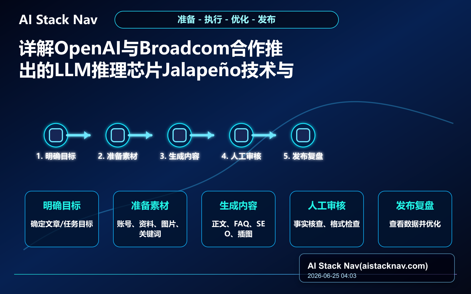 详解OpenAI与Broadcom合作推出的LLM推理芯片Jalapeño技术与应用 教程插图 2