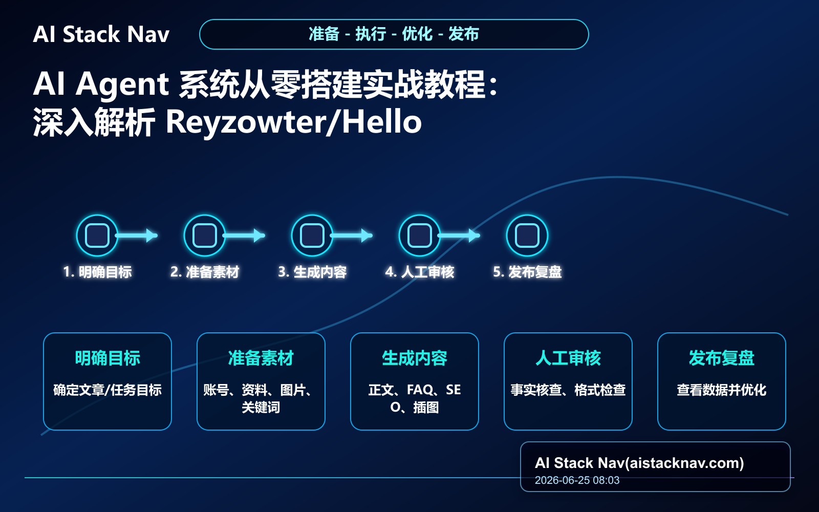 AI Agent 系统从零搭建实战教程：深入解析 Reyzowter/Hello-Agents 教程插图 2