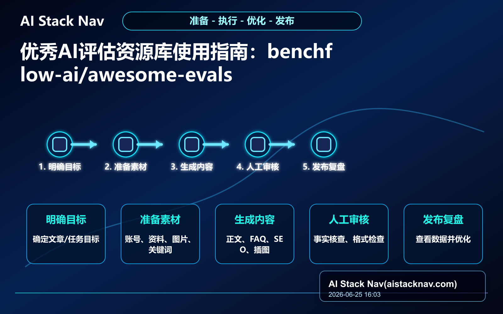 优秀AI评估资源库使用指南：benchflow-ai/awesome-evals精选 教程插图 2