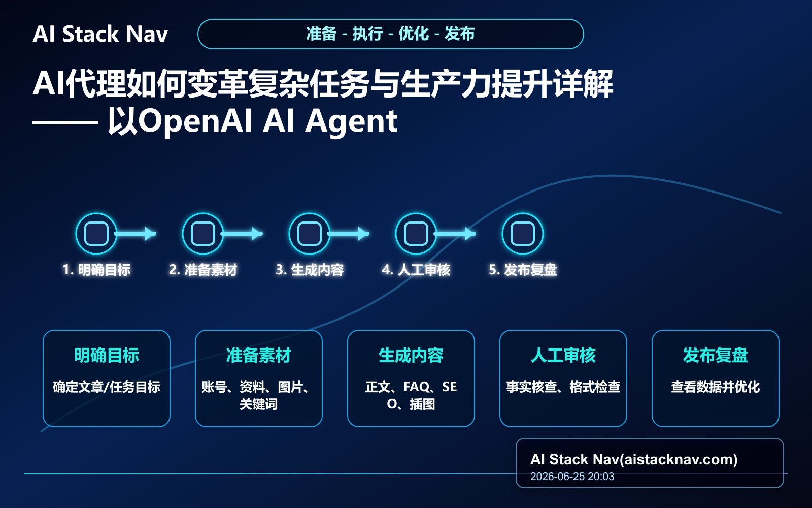 AI代理如何变革复杂任务与生产力提升详解 —— 以OpenAI AI Agents为例 教程插图 2