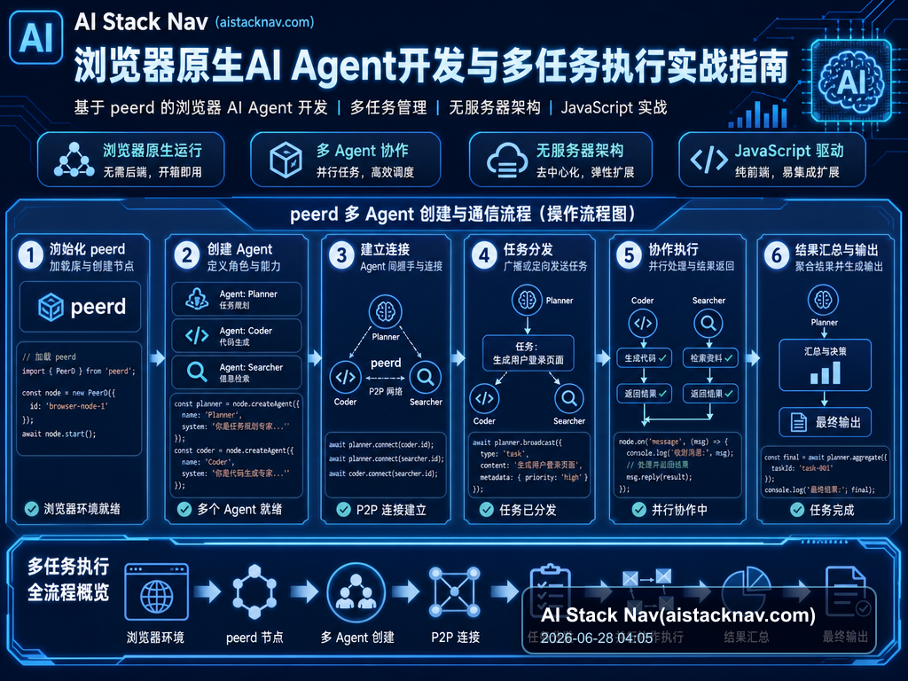 浏览器原生AI Agent开发与多任务执行实战指南——基于peerd的浏览器 AI Agent 开发 教程插图 1