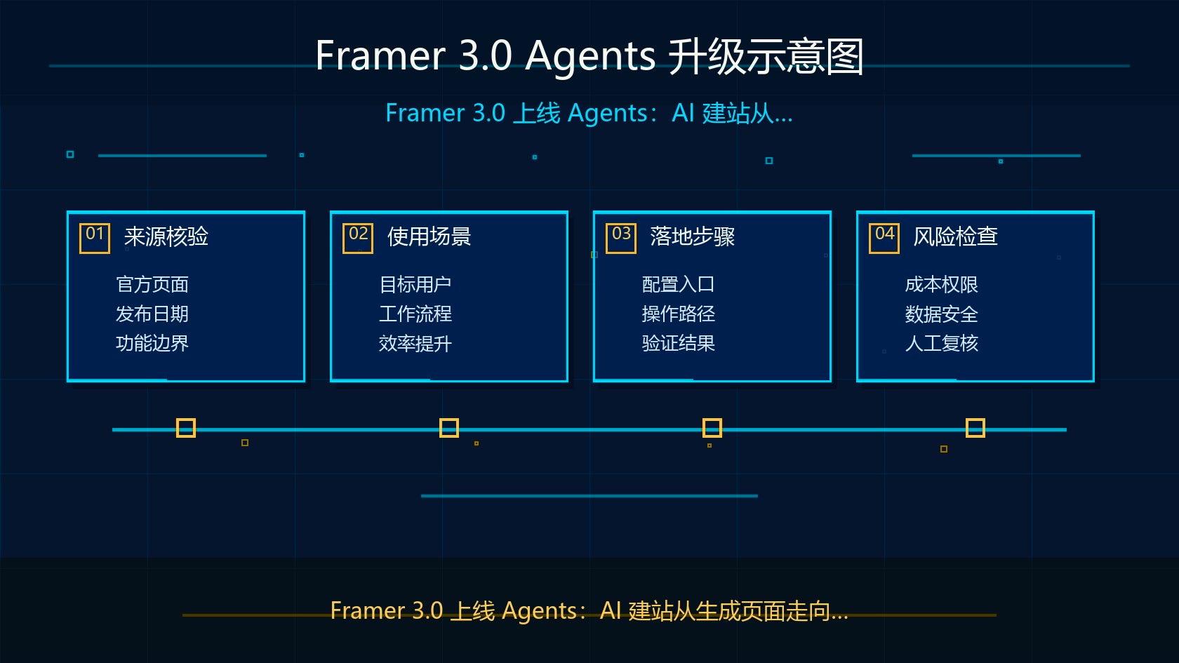 Framer 3.0 Agents 升级示意图
