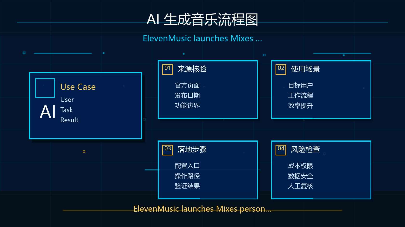 AI 生成音乐流程图