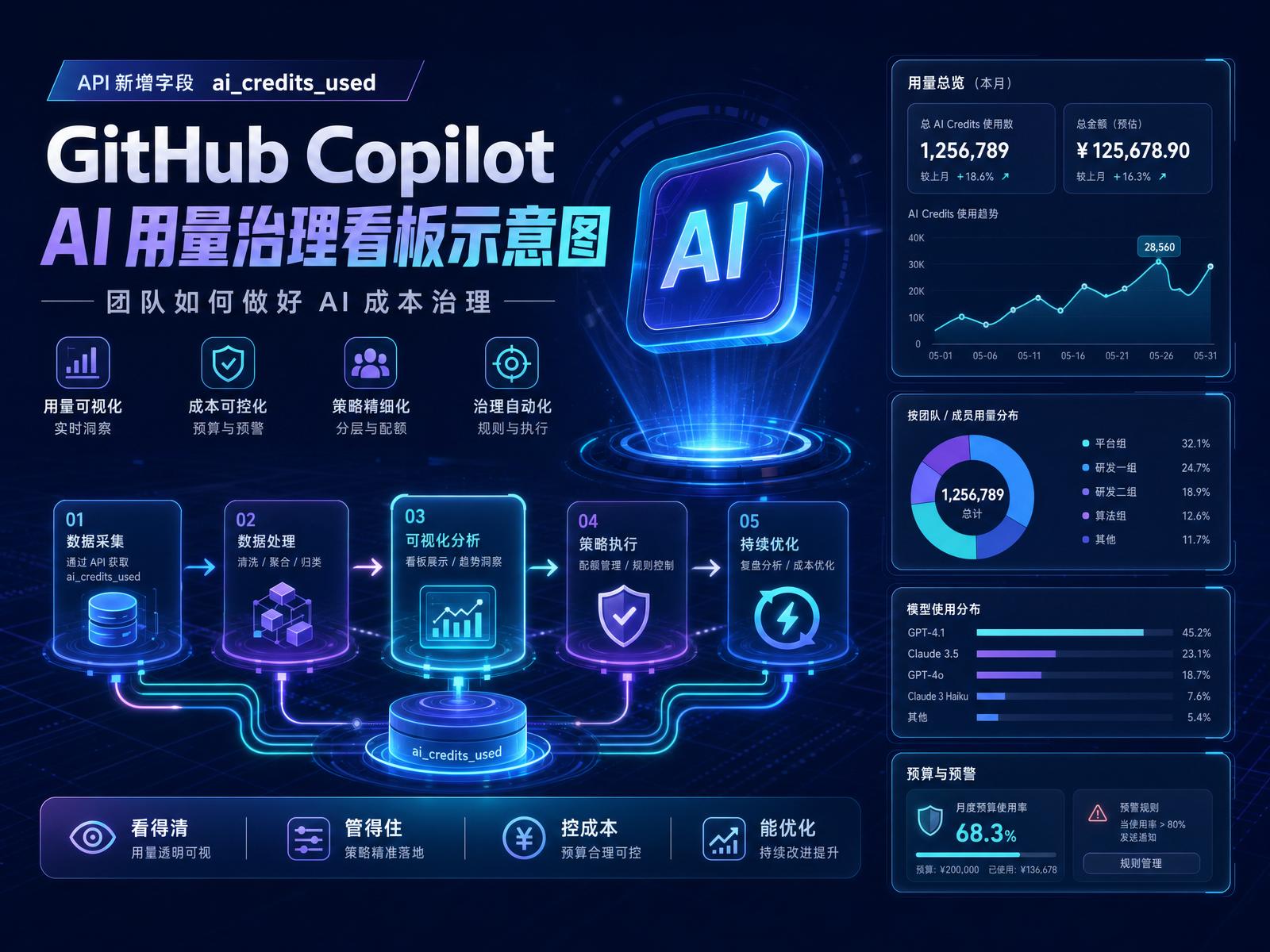 GitHub Copilot AI 用量治理看板示意图