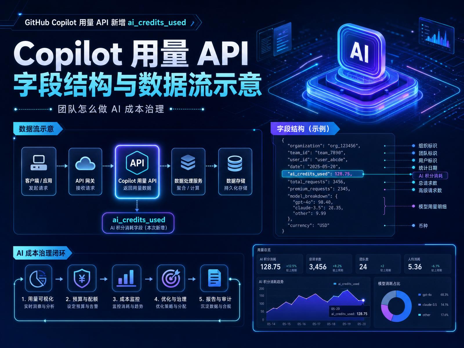 Copilot 用量 API 字段结构与数据流示意