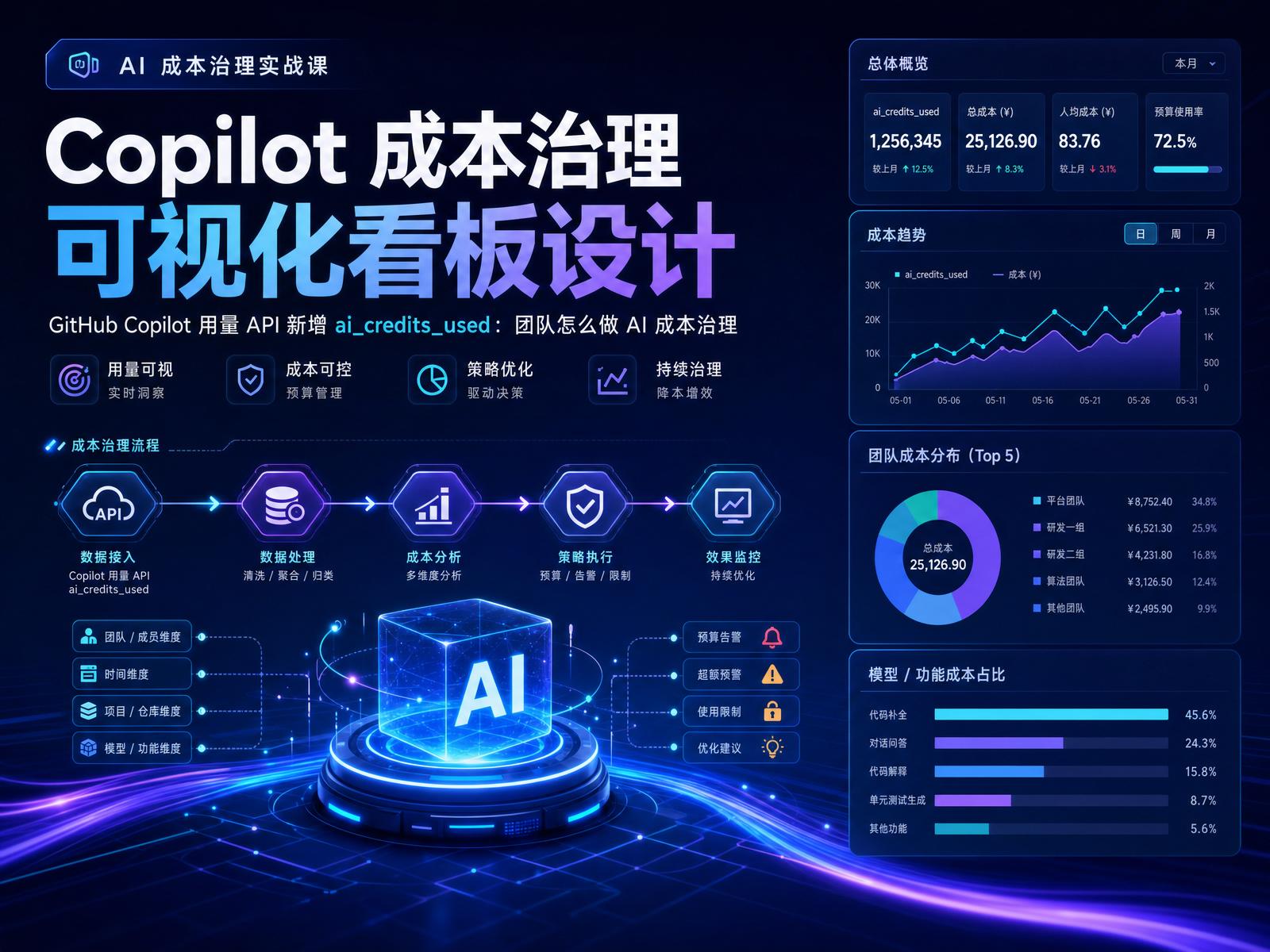 Copilot 成本治理可视化看板设计