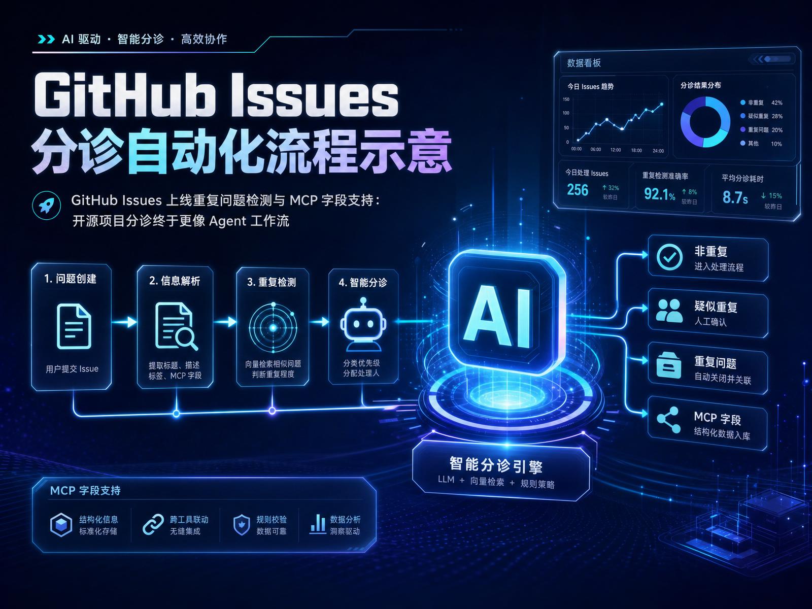 GitHub Issues 分诊自动化科技感插图