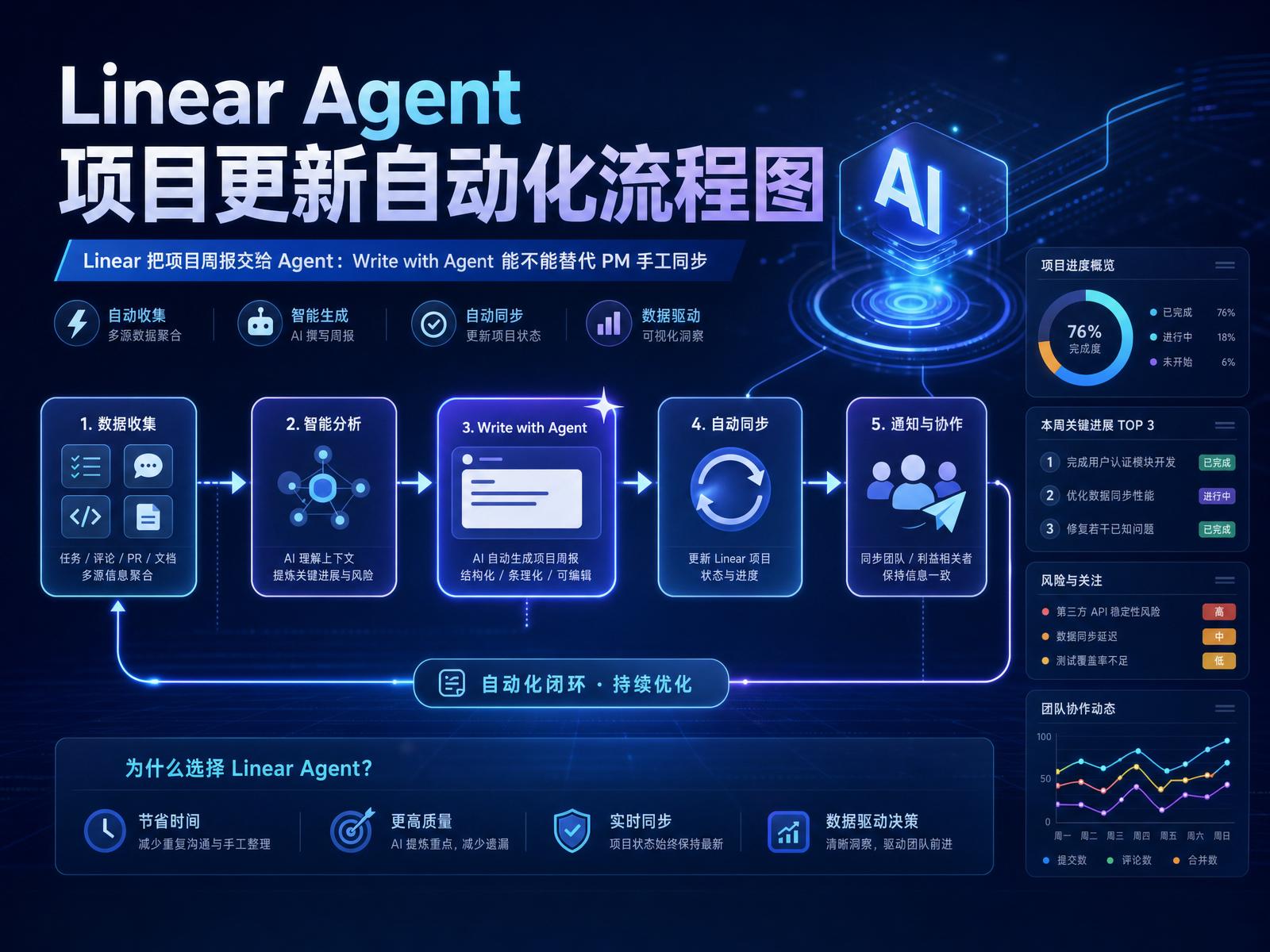 Linear Agent 项目更新自动化流程图