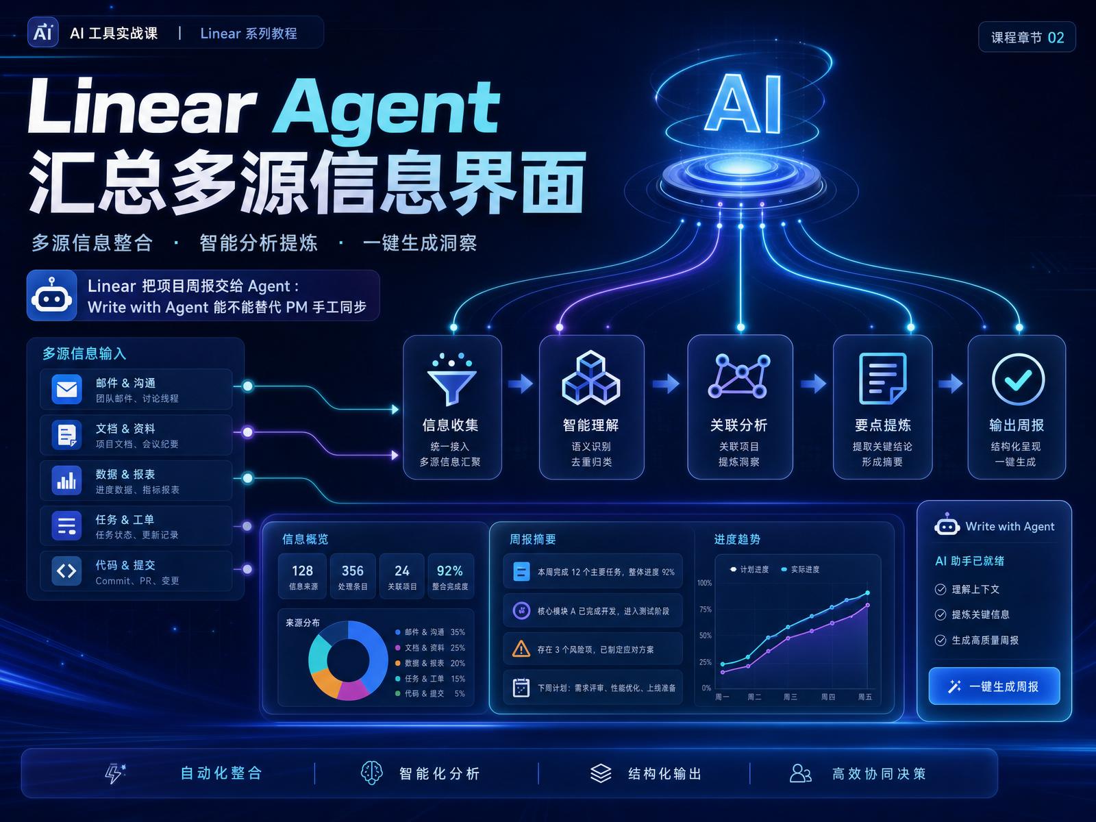 Linear Agent 汇总多源信息界面