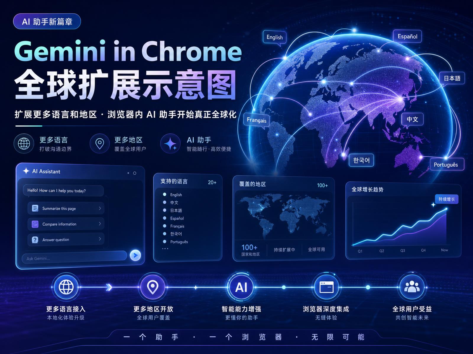 Gemini in Chrome 全球扩展示意图