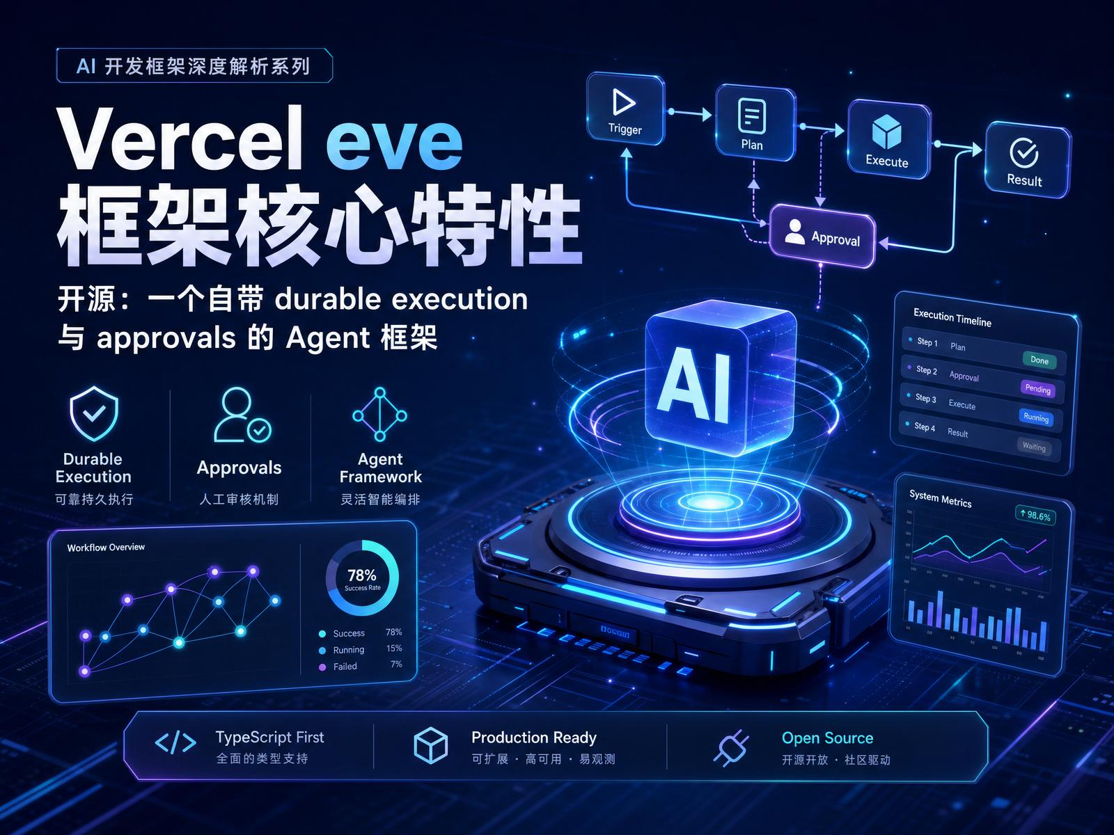 Vercel eve 框架核心特性科技感插图