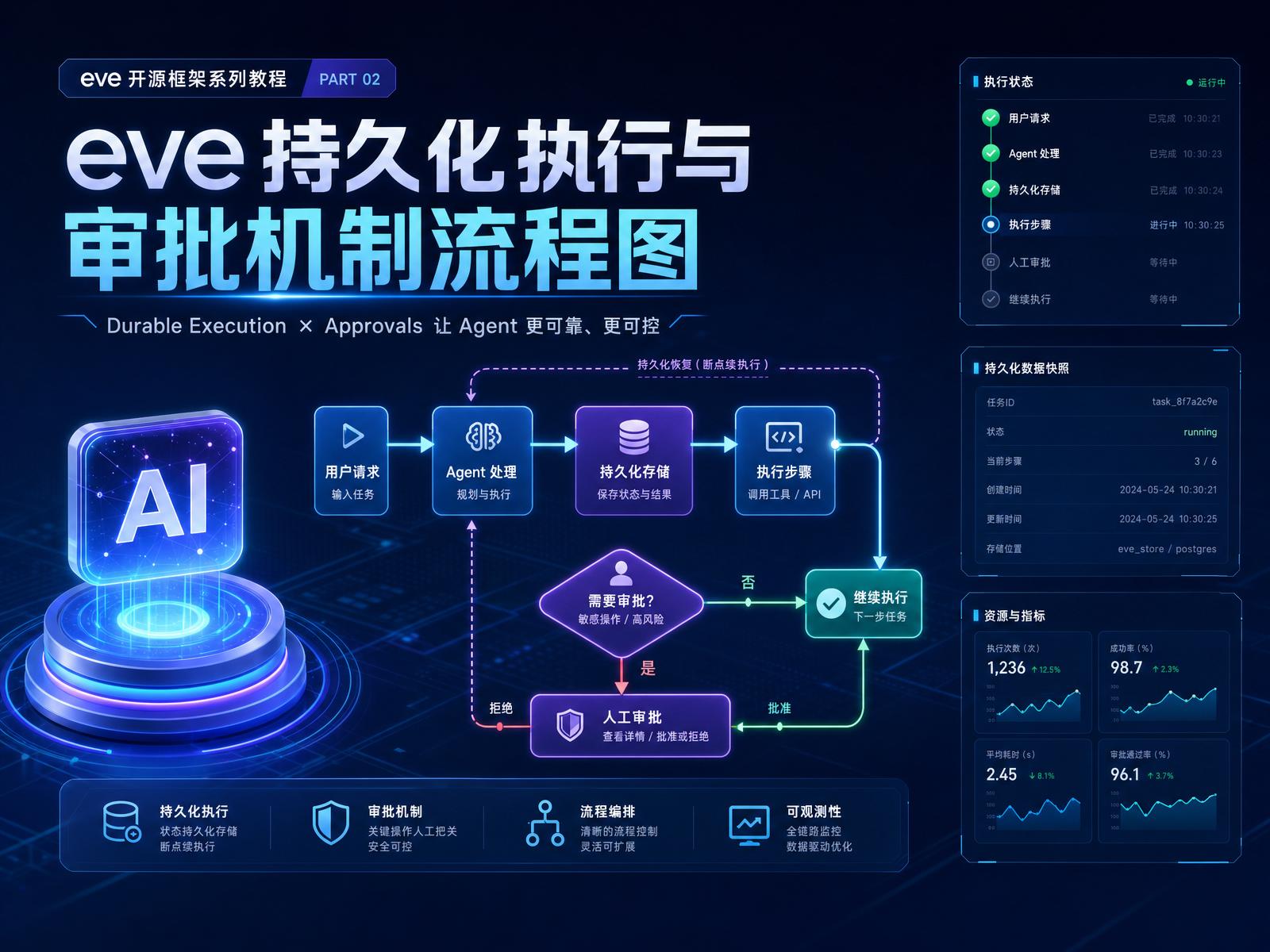 eve 持久化执行与审批机制流程图