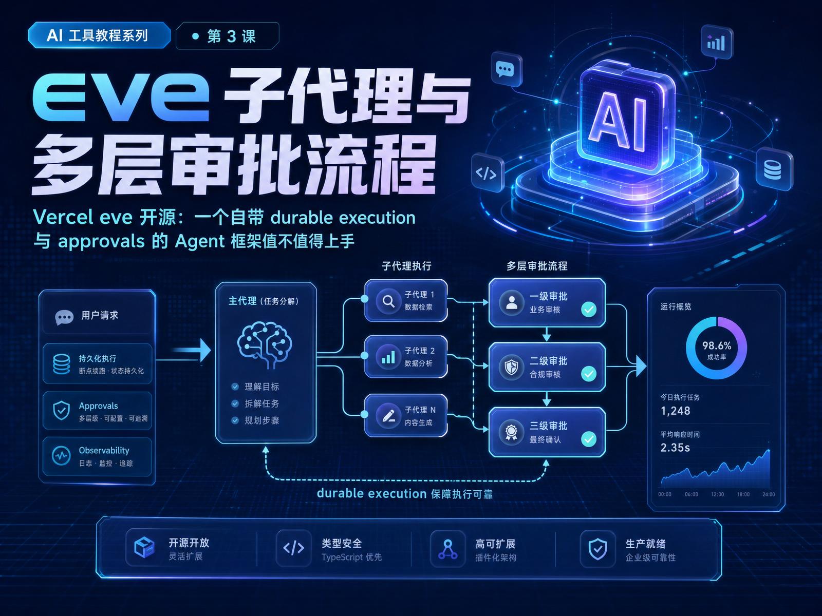 eve 子代理与多层审批流程科技感插图
