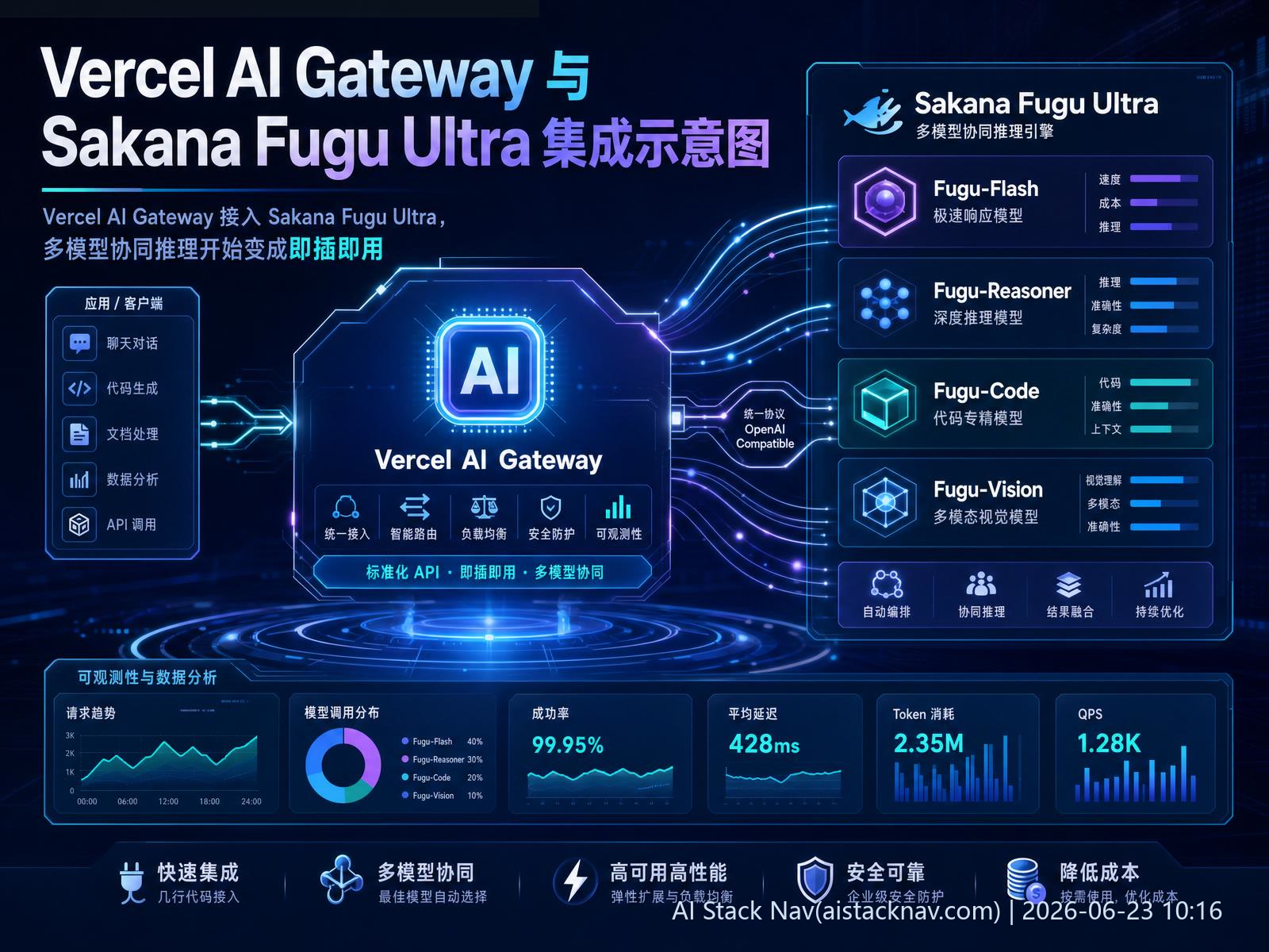 Vercel AI Gateway 与 Sakana Fugu Ultra 集成示意图