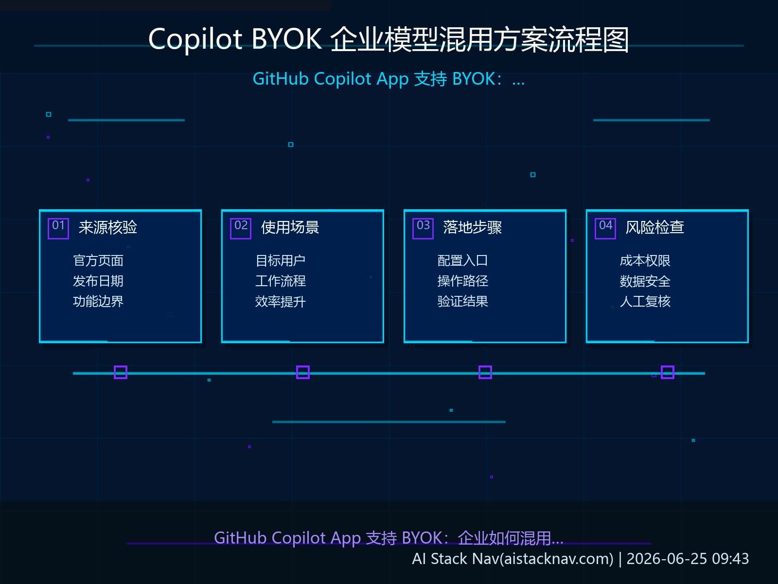 GitHub Copilot BYOK 企业模型混用方案