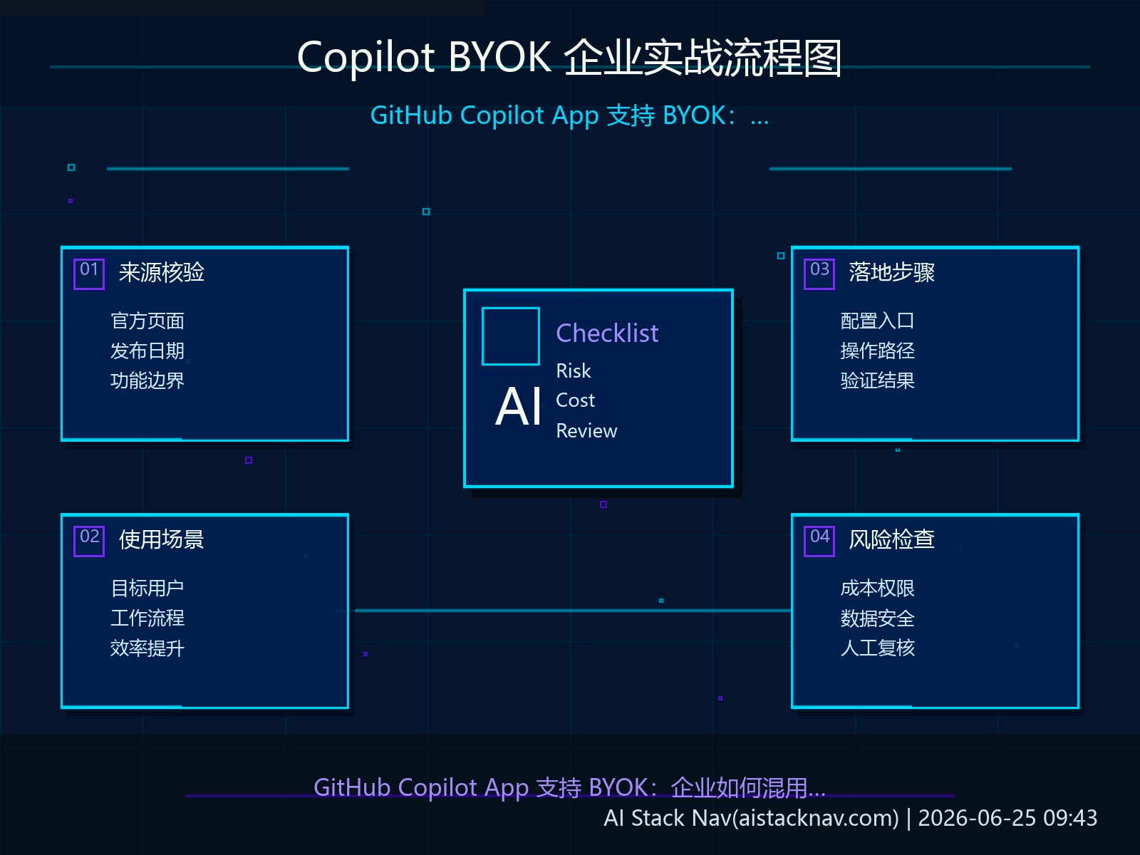 Copilot BYOK 企业实战流程图