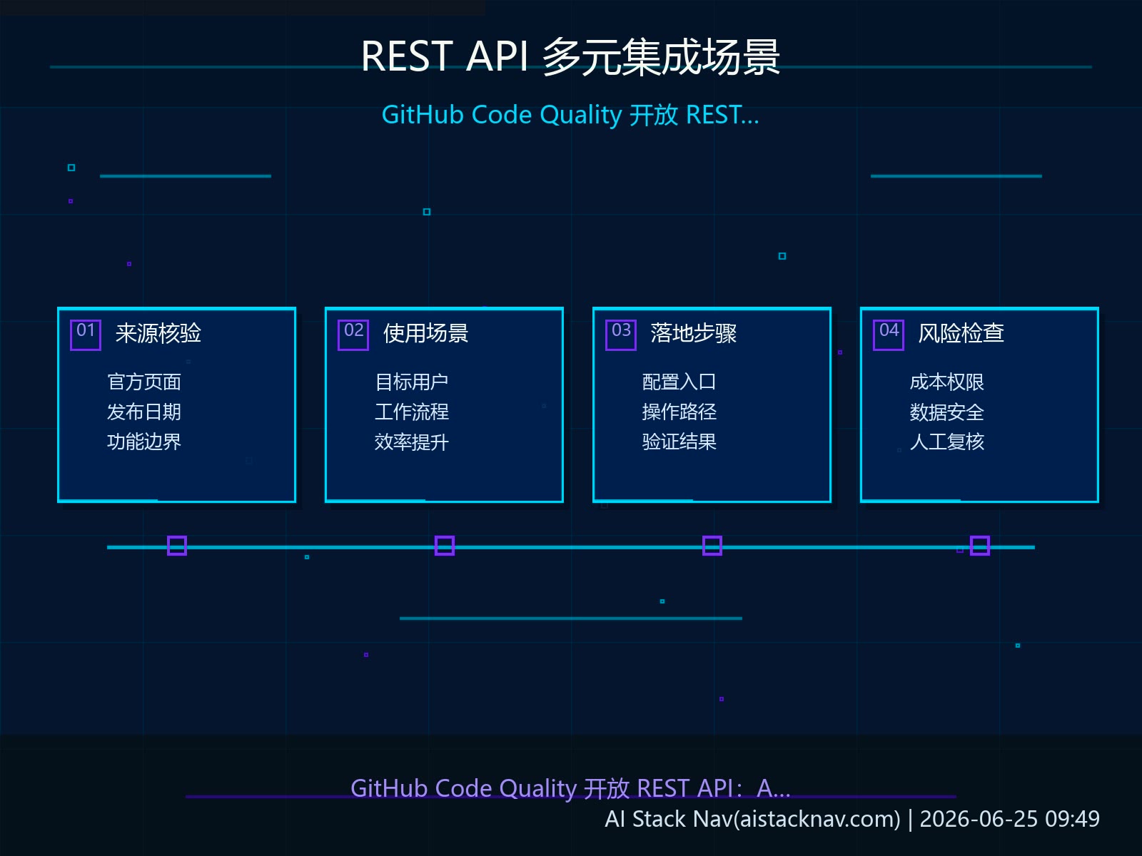GitHub Code Quality REST API 集成场景