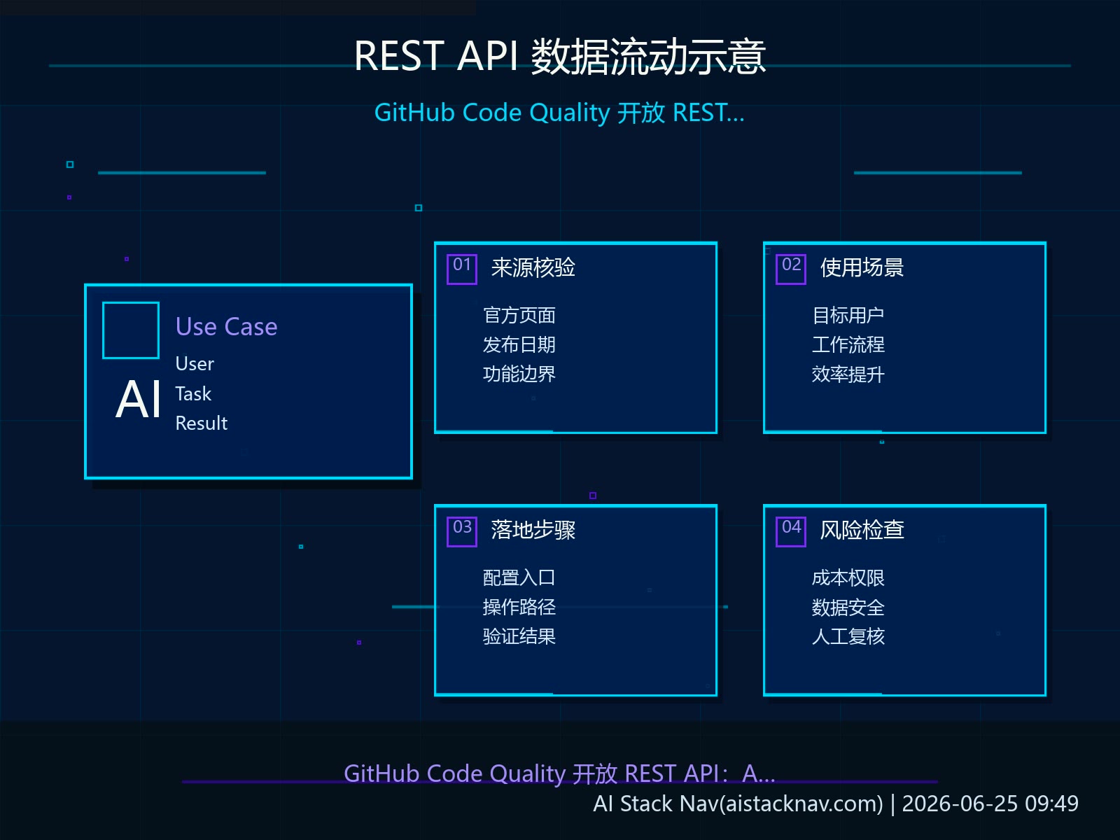 代码质量 REST API 数据流动