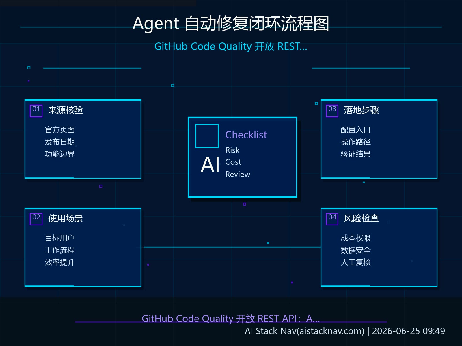 Agent 自动修复闭环流程图