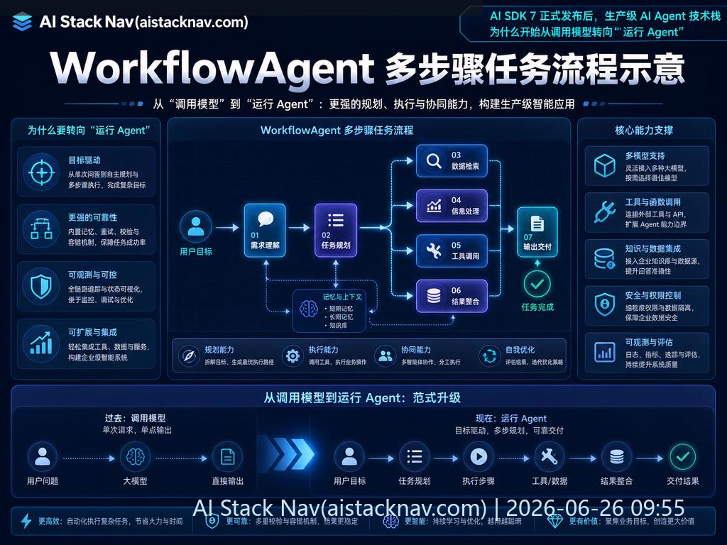 AI SDK 7 工作流示意图