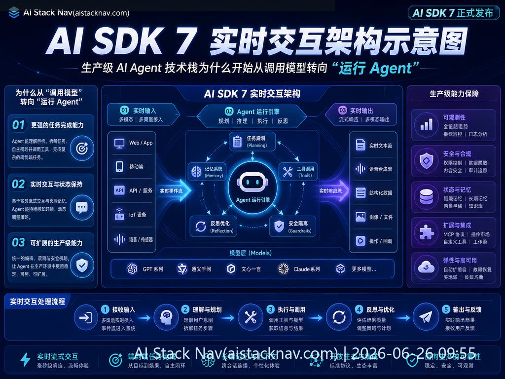 AI SDK 7 实时交互架构示意