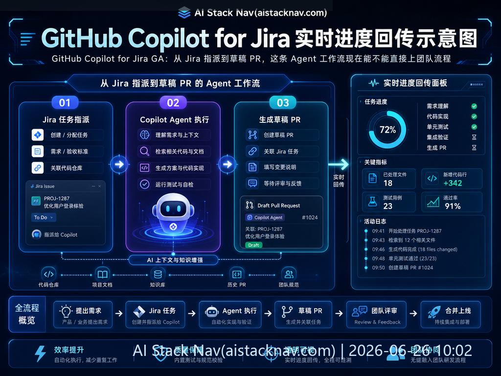 GitHub Copilot for Jira 实时进度回传示意图