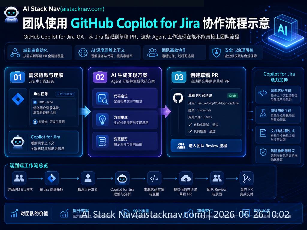 团队使用 GitHub Copilot for Jira 协作流程示意