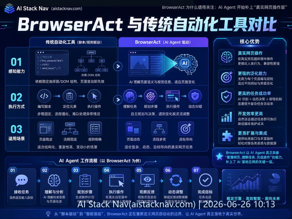 BrowserAct 与其他工具对比示意图