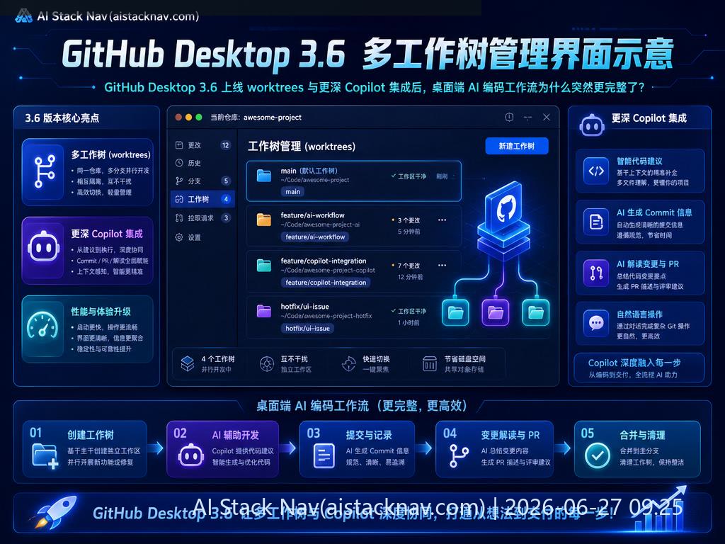 GitHub Desktop 3.6 多工作树管理界面截图