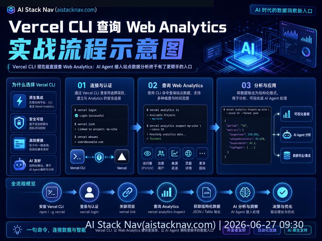 Vercel CLI 查询 Web Analytics 实战流程示意图